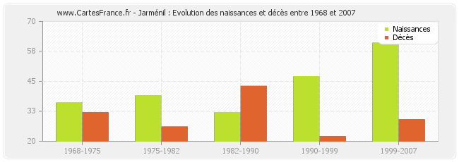 Jarménil : Evolution des naissances et décès entre 1968 et 2007