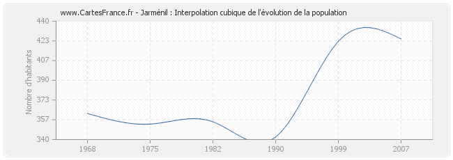 Jarménil : Interpolation cubique de l'évolution de la population