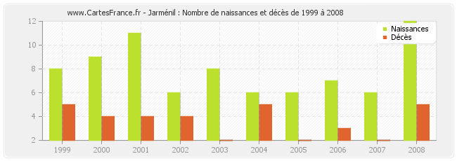 Jarménil : Nombre de naissances et décès de 1999 à 2008