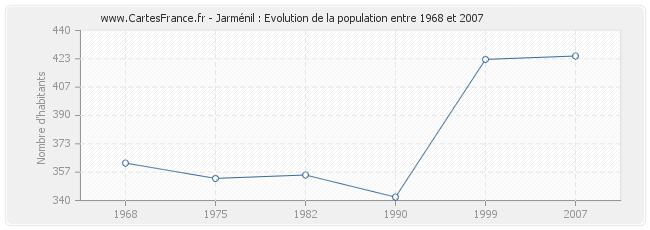 Population Jarménil