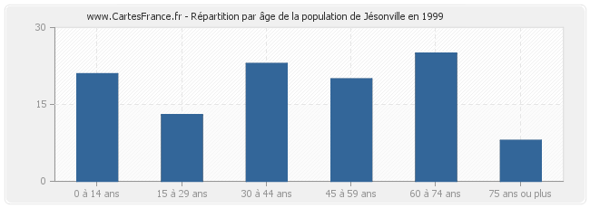 Répartition par âge de la population de Jésonville en 1999