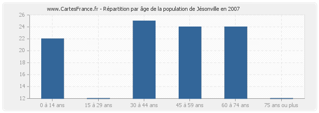 Répartition par âge de la population de Jésonville en 2007