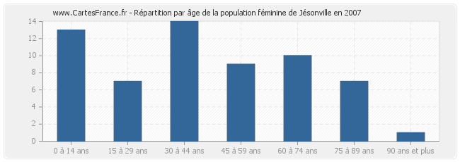 Répartition par âge de la population féminine de Jésonville en 2007