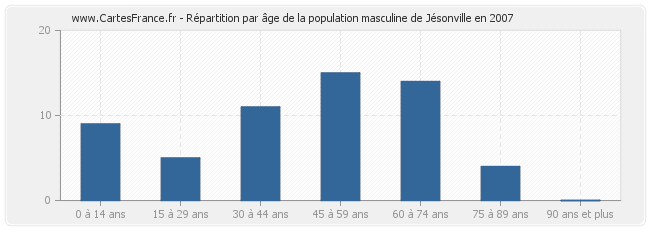 Répartition par âge de la population masculine de Jésonville en 2007
