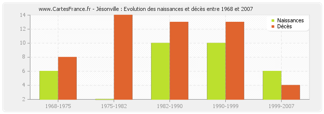 Jésonville : Evolution des naissances et décès entre 1968 et 2007