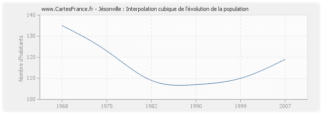 Jésonville : Interpolation cubique de l'évolution de la population