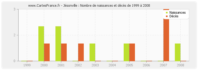 Jésonville : Nombre de naissances et décès de 1999 à 2008