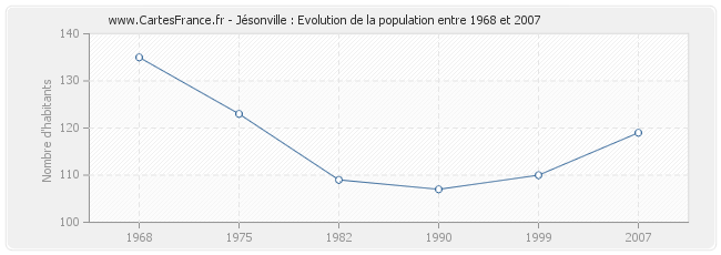 Population Jésonville