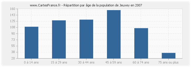 Répartition par âge de la population de Jeuxey en 2007