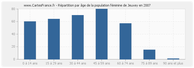 Répartition par âge de la population féminine de Jeuxey en 2007