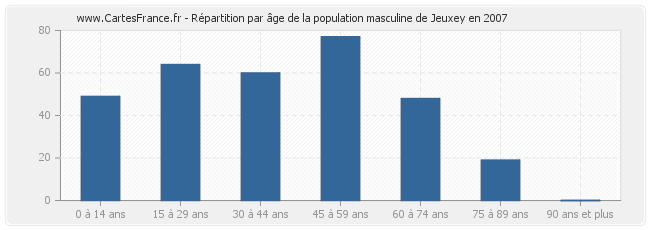 Répartition par âge de la population masculine de Jeuxey en 2007