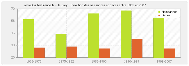 Jeuxey : Evolution des naissances et décès entre 1968 et 2007