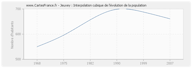 Jeuxey : Interpolation cubique de l'évolution de la population