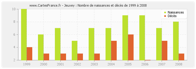 Jeuxey : Nombre de naissances et décès de 1999 à 2008