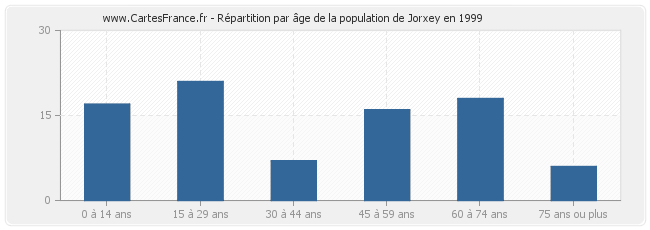Répartition par âge de la population de Jorxey en 1999