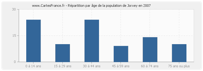 Répartition par âge de la population de Jorxey en 2007