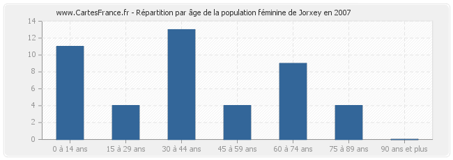 Répartition par âge de la population féminine de Jorxey en 2007