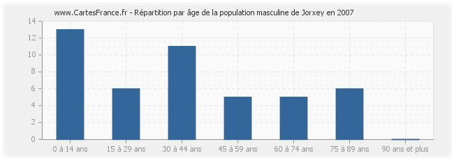 Répartition par âge de la population masculine de Jorxey en 2007