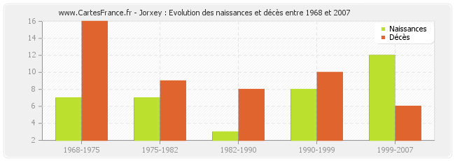 Jorxey : Evolution des naissances et décès entre 1968 et 2007