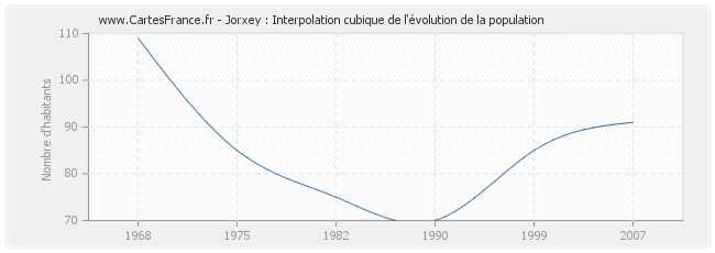 Jorxey : Interpolation cubique de l'évolution de la population