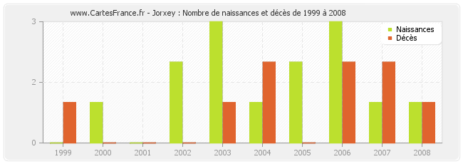Jorxey : Nombre de naissances et décès de 1999 à 2008