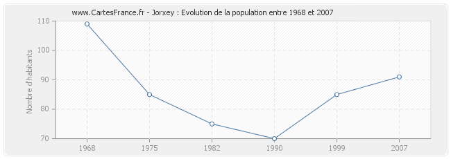 Population Jorxey