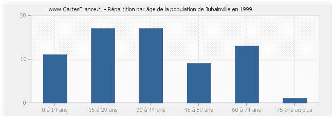 Répartition par âge de la population de Jubainville en 1999