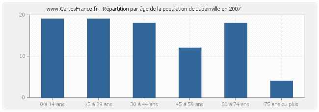 Répartition par âge de la population de Jubainville en 2007