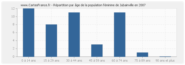 Répartition par âge de la population féminine de Jubainville en 2007
