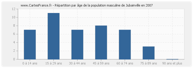 Répartition par âge de la population masculine de Jubainville en 2007