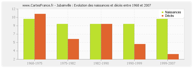 Jubainville : Evolution des naissances et décès entre 1968 et 2007