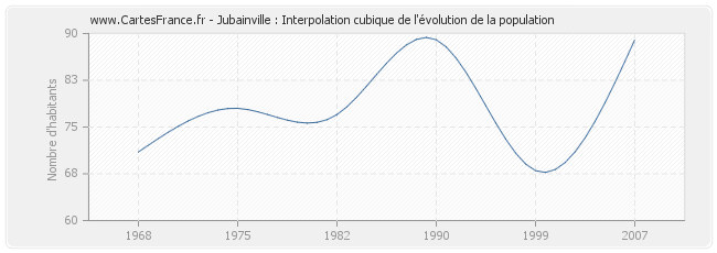 Jubainville : Interpolation cubique de l'évolution de la population