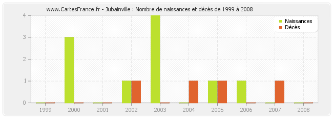 Jubainville : Nombre de naissances et décès de 1999 à 2008