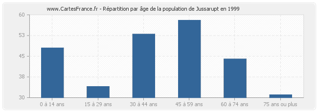 Répartition par âge de la population de Jussarupt en 1999