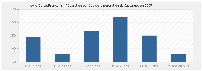 Répartition par âge de la population de Jussarupt en 2007