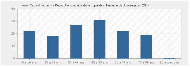 Répartition par âge de la population féminine de Jussarupt en 2007