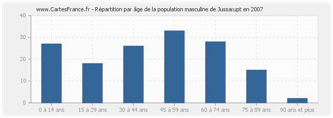 Répartition par âge de la population masculine de Jussarupt en 2007