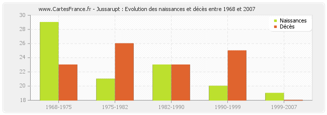 Jussarupt : Evolution des naissances et décès entre 1968 et 2007