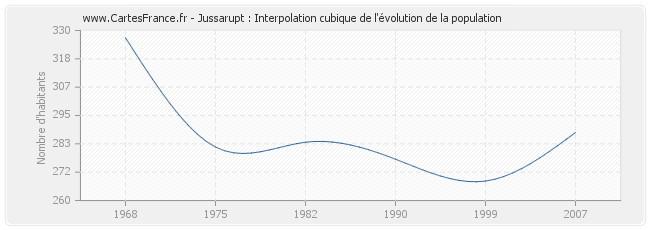 Jussarupt : Interpolation cubique de l'évolution de la population