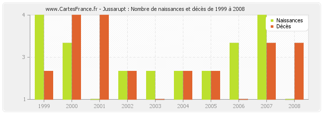 Jussarupt : Nombre de naissances et décès de 1999 à 2008