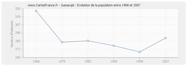 Population Jussarupt