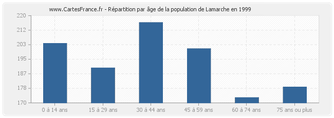 Répartition par âge de la population de Lamarche en 1999