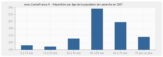 Répartition par âge de la population de Lamarche en 2007