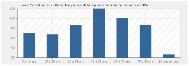 Répartition par âge de la population féminine de Lamarche en 2007