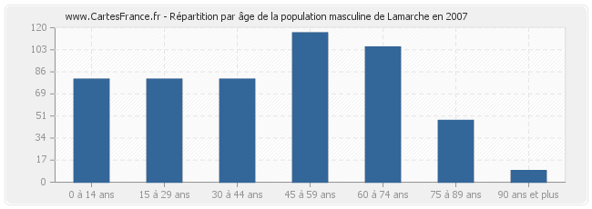 Répartition par âge de la population masculine de Lamarche en 2007