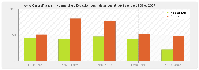 Lamarche : Evolution des naissances et décès entre 1968 et 2007