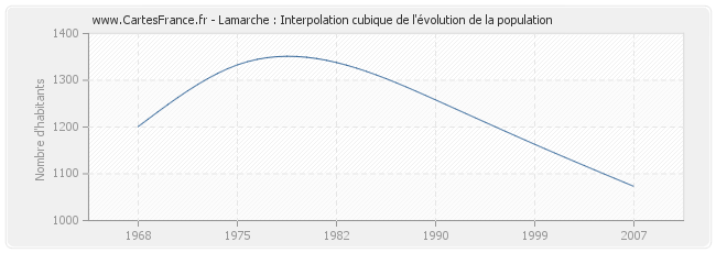 Lamarche : Interpolation cubique de l'évolution de la population