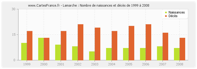 Lamarche : Nombre de naissances et décès de 1999 à 2008