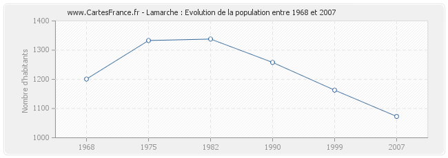Population Lamarche