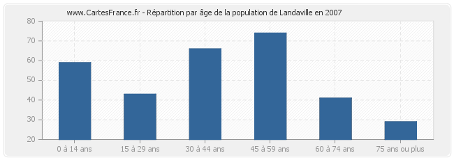 Répartition par âge de la population de Landaville en 2007